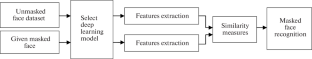 Masked Faces Recognition Using Deep Learning Models and the Structural Similarity Measure