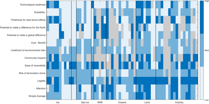 A survey of interventions to actively conserve the frozen North