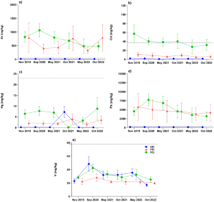 Biochemical evaluation of the remediation of weathered and contaminated soil with heavy metals