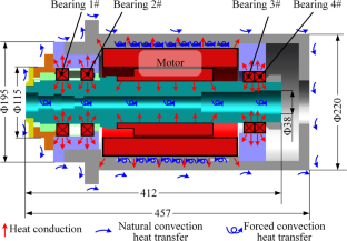 Modeling of the motorized spindle temperature field considering the thermos-mechanical coupling on constant pressure preloaded bearings