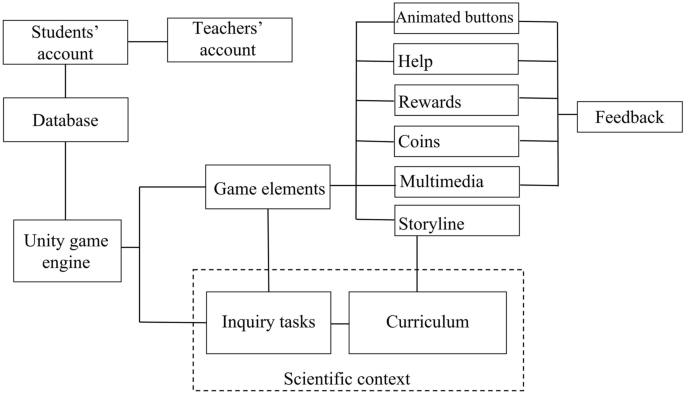 Digital Game-Based Inquiry Learning to Improve Eighth Graders’ Inquiry Skills in Biology