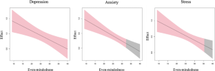 Facing Obstacles with Equanimity: Trait Equanimity Attenuates the Positive Relations Between Values Obstruction and Symptoms of Depression, Anxiety, and Stress