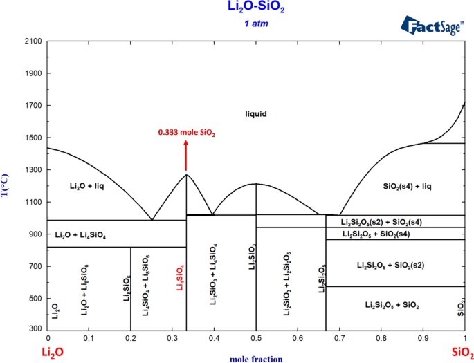 Thermodynamic Investigations for Combustion-Assisted Synthesis of Lithium Orthosilicate Powders