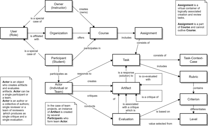 A systematic review of educational online peer-review and assessment systems: charting the landscape