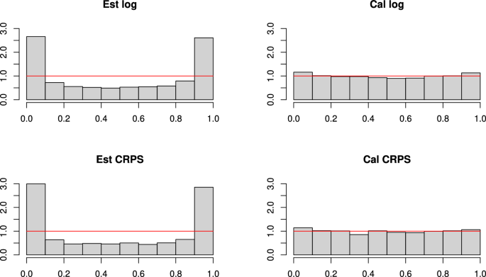 Calibrated EMOS: applications to temperature and wind speed forecasting