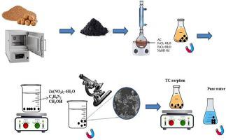 Decontamination of tetracycline from aqueous solution using activated carbon/Fe3O4/ZIF-8 nanocomposite adsorbent