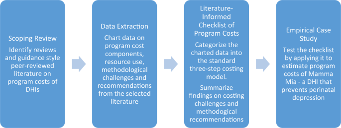 Developing a Program Costs Checklist of Digital Health Interventions: A Scoping Review and Empirical Case Study.