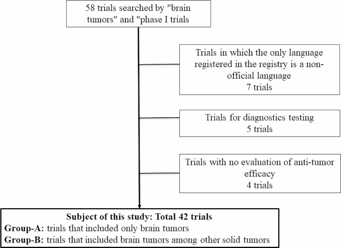 Recent Status of Phase I Clinical Trials for Brain Tumors: A Regulatory Science Study of Exploratory Efficacy Endpoints.