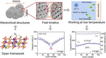 Novel Titanium Vanadate with Superior Na+ Transport Kinetics for Rapid Charging and Low-Temperature Sodium Ion Batteries