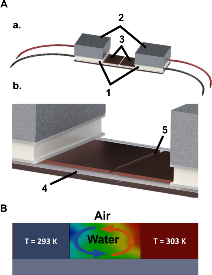 Non-invasive Thermohydrodynamic Approach for Fast Cell Manipulation at the Microscale