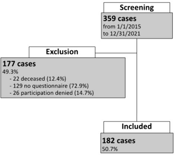 Chronic postsurgical pain (CPSP): an underestimated problem after incisional hernia treatment.