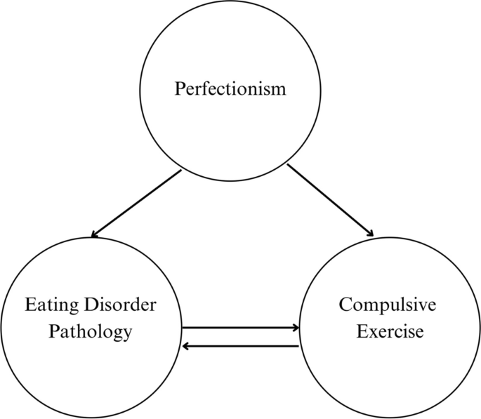 Direct, indirect, and reciprocal associations between perfectionism, compulsive exercise and eating disorder pathology in adolescents with eating disorders.