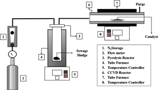 Co-production of biochar and carbon nanotube from sewage sludge in a two-stage process coupling pyrolysis and catalytic chemical vapor deposition