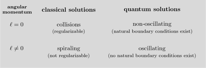 A mathematical description of the Weber nucleus as a classical and quantum mechanical system