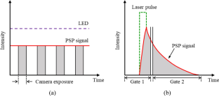 Fast pressure-sensitive paint measurements of dynamic stall on a pitching airfoil via intensity- and lifetime-based methods