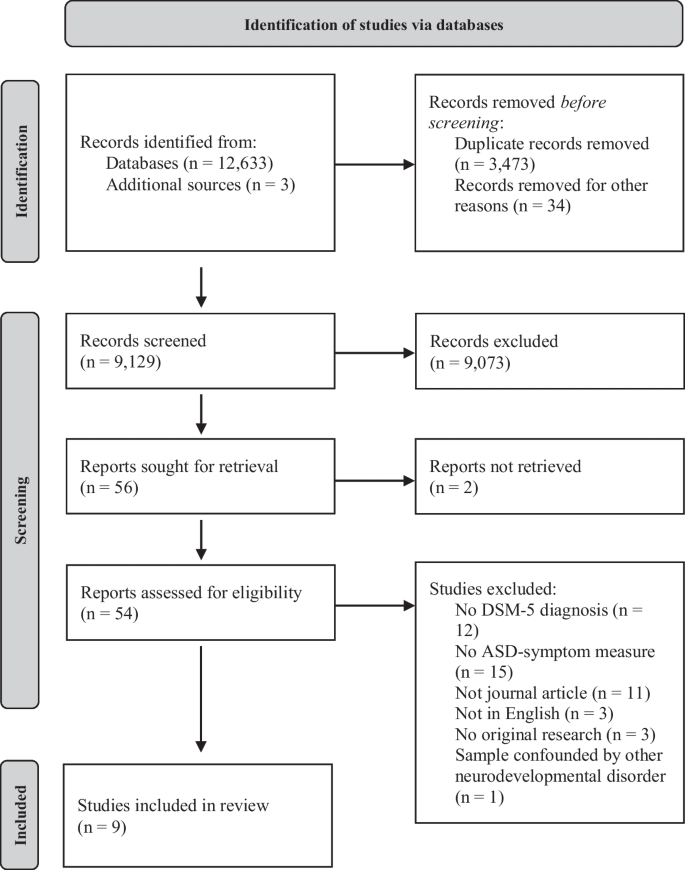 Autism Spectrum Disorder Symptoms in Individuals with a Primary Diagnosis of Attention-Deficit/Hyperactivity Disorder: A Systematic Review