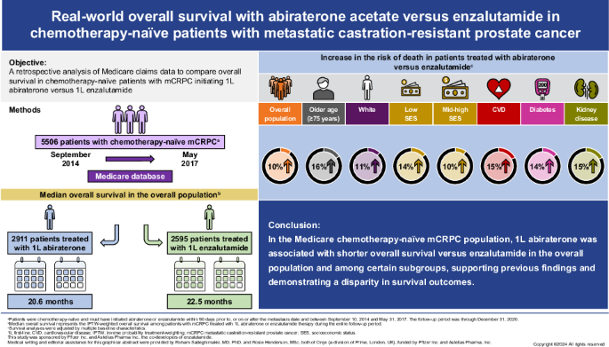 Real-world overall survival with abiraterone acetate versus enzalutamide in chemotherapy-naïve patients with metastatic castration-resistant prostate cancer.