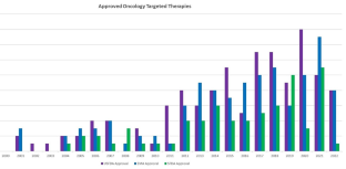 Comparative Assessment of Drug Lag for Approved Oncology Targeted Therapies Between Saudi Arabia, the United States, and the European Union.