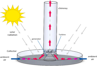 Investigating the Influence of Absorber Plate Geometry on Solar Chimney Performance