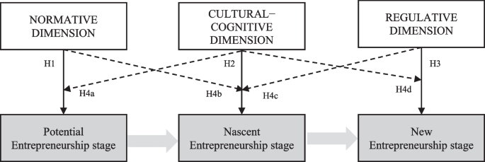 Do institutional dimensions matter at different stages of the entrepreneurial process? A multi-country study