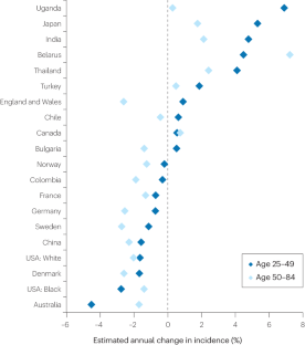 Global epidemiology of epithelial ovarian cancer