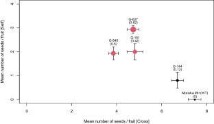 Breakdown of self-incompatibility of apple (Malus × domestica Borkh.) induced by gamma-ray mutagenesis