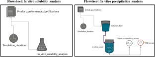 The Use of Global Sensitivity Analysis to Assess the Oral Absorption of Weakly Basic Compounds: A Case Example of Dipyridamole.