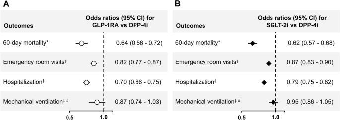 Association of Premorbid GLP-1RA and SGLT-2i Prescription Alone and in Combination with COVID-19 Severity.