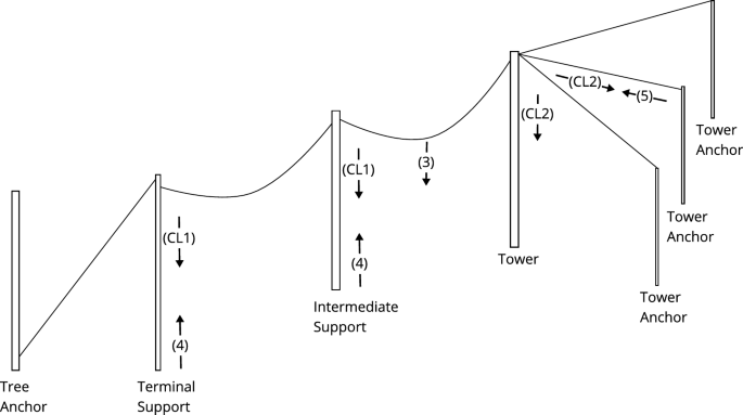 Simulating cable corridors based on terrestrial LiDAR data