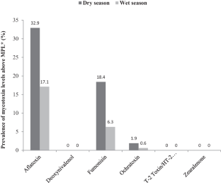 Seasonal variation of mycotoxin levels in poultry feeds and feed ingredients in Oyo State, Nigeria.