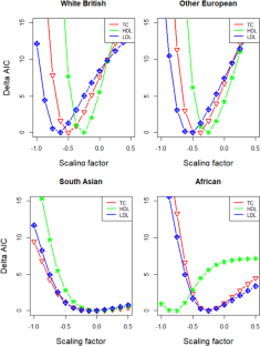 Cross-ancestry genetic architecture and prediction for cholesterol traits.