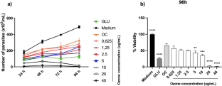 Topical application of ozonated sunflower oil accelerates the healing of lesions of cutaneous leishmaniasis in mice under meglumine antimoniate treatment.