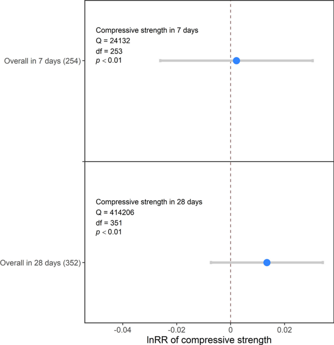 Correction: Biochar affects compressive strength of Portland cement composites: a meta-analysis