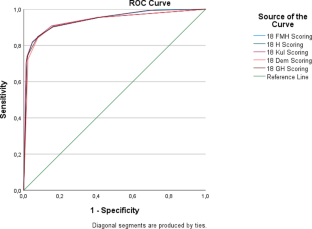 Dental age assessment and dental scoring systems: combined different statistical methods.