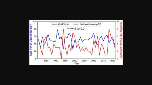 A climatological analysis of northward-moving typhoon in environments of the Northeast China cold vortex