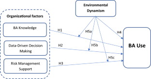 The impact of organizational capabilities on business analytics use: the moderating role of environmental dynamism