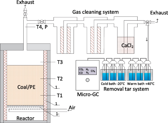 Agglomeration of coal and polyethylene mixtures during fixed-bed co-gasification