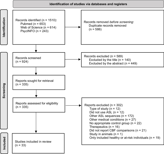 Arterial spin labelling magnetic resonance imaging and perfusion patterns in neurocognitive and other mental disorders: a systematic review.