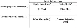 Uncertain decisions regarding stroke symptoms: Changing bias through consequences