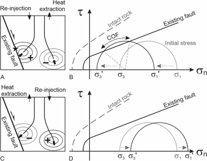 Assessing the hazard of fault triggering by deep geothermal energy production in an active fault system via a 1D stress model and 3D fault mapping