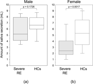 In females, salivary secretion was significantly lower in patients with severe reflux esophagitis than in healthy controls.