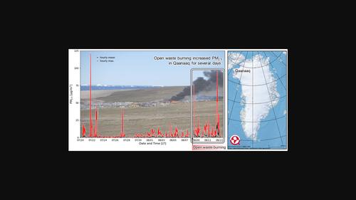 Increased atmospheric PM2.5 events due to open waste burning in Qaanaaq, Greenland, summer of 2022