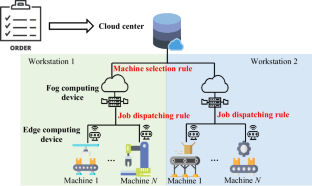 Distributed Flexible Job Shop Scheduling through Deploying Fog and Edge Computing in Smart Factories Using Dual Deep Q Networks