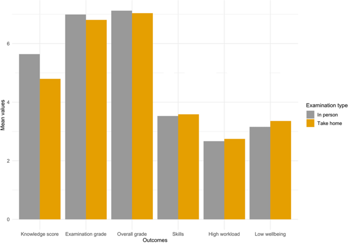 A four-cohort study testing the relative impact of take-home and in-class examination on students’ academic performance and wellbeing