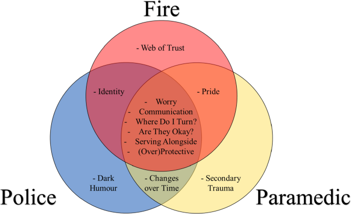 Exploring the Occupational Lifestyle Experiences of the Families of Public Safety Personnel.