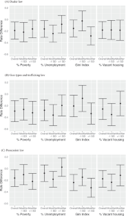 State-Level Firearm Laws and Firearm Homicide in US Cities: Heterogenous Associations by City Characteristics.