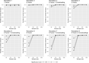 A Model Implied Instrumental Variable Approach to Exploratory Factor Analysis (MIIV-EFA).