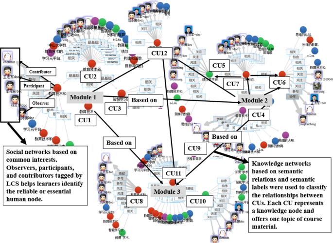 A personal social knowledge network (PSKN) facilitates learners’ wayfinding and its differences in behavior patterns between high and low performers in connectivist learning