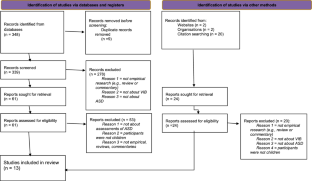 Assessment of Autism Spectrum Disorders in Children with Visual Impairment and Blindness: A Scoping Review.