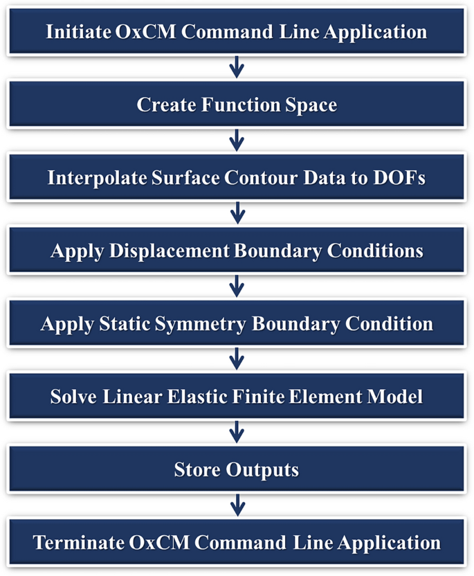 The OxCM contour method solver for residual stress evaluation